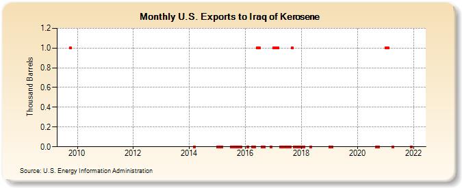 U.S. Exports to Iraq of Kerosene (Thousand Barrels)