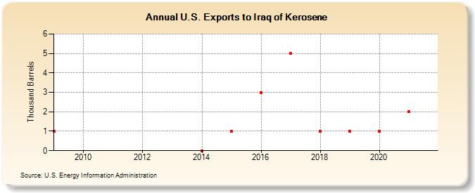 U.S. Exports to Iraq of Kerosene (Thousand Barrels)