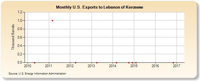 U.S. Exports to Lebanon of Kerosene (Thousand Barrels)
