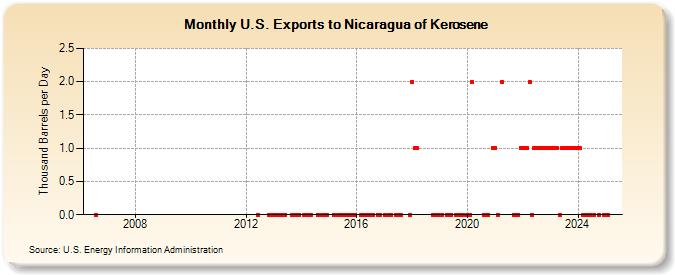 U.S. Exports to Nicaragua of Kerosene (Thousand Barrels per Day)