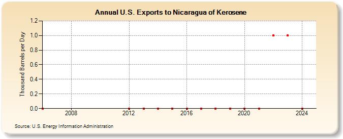 U.S. Exports to Nicaragua of Kerosene (Thousand Barrels per Day)