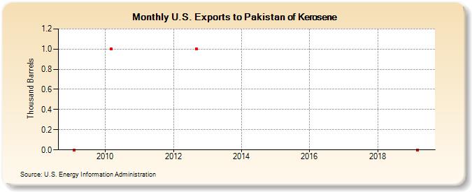 U.S. Exports to Pakistan of Kerosene (Thousand Barrels)