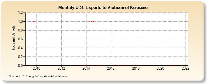 U.S. Exports to Vietnam of Kerosene (Thousand Barrels)