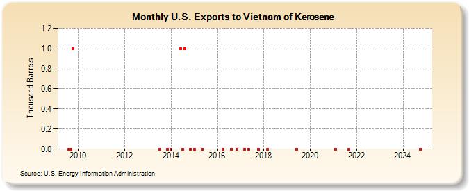 U.S. Exports to Vietnam of Kerosene (Thousand Barrels)