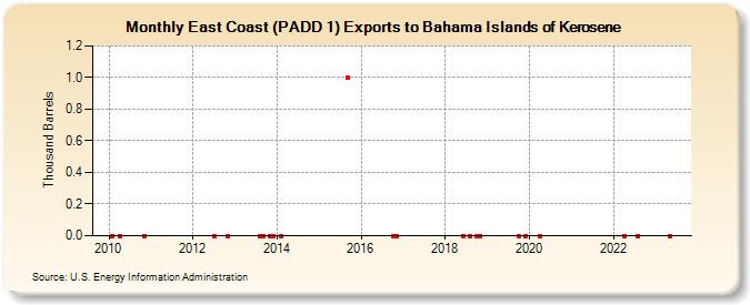 East Coast (PADD 1) Exports to Bahama Islands of Kerosene (Thousand Barrels)