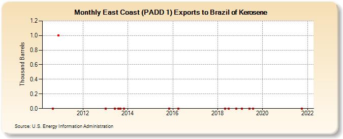 East Coast (PADD 1) Exports to Brazil of Kerosene (Thousand Barrels)