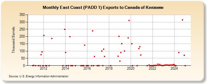 East Coast (PADD 1) Exports to Canada of Kerosene (Thousand Barrels)