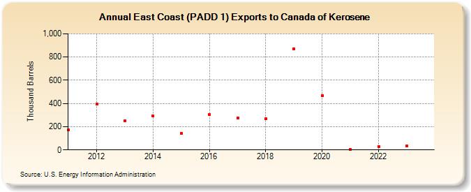 East Coast (PADD 1) Exports to Canada of Kerosene (Thousand Barrels)