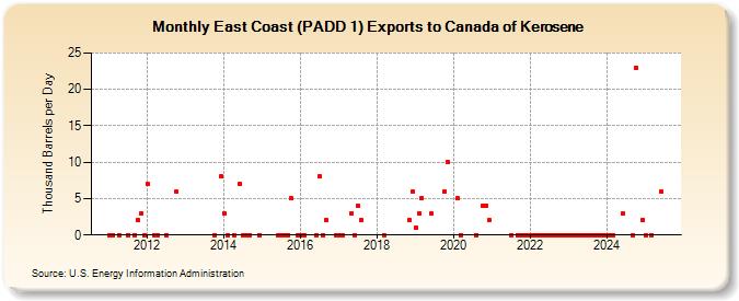 East Coast (PADD 1) Exports to Canada of Kerosene (Thousand Barrels per Day)