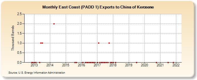 East Coast (PADD 1) Exports to China of Kerosene (Thousand Barrels)