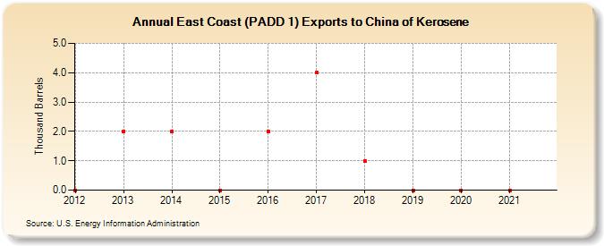 East Coast (PADD 1) Exports to China of Kerosene (Thousand Barrels)