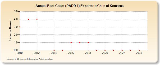 East Coast (PADD 1) Exports to Chile of Kerosene (Thousand Barrels)