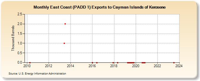 East Coast (PADD 1) Exports to Cayman Islands of Kerosene (Thousand Barrels)