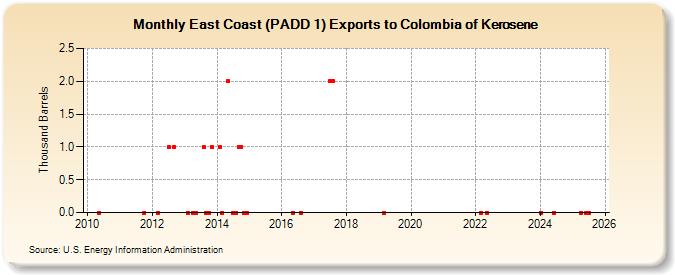 East Coast (PADD 1) Exports to Colombia of Kerosene (Thousand Barrels)