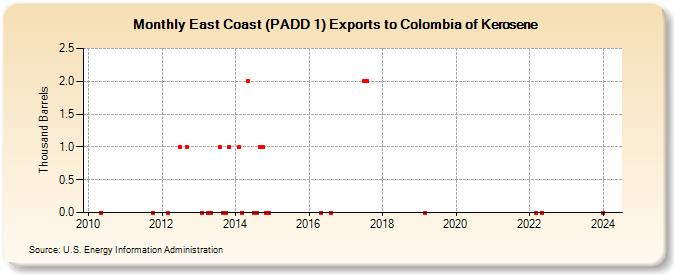 East Coast (PADD 1) Exports to Colombia of Kerosene (Thousand Barrels)