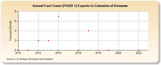 East Coast (PADD 1) Exports to Colombia of Kerosene (Thousand Barrels)