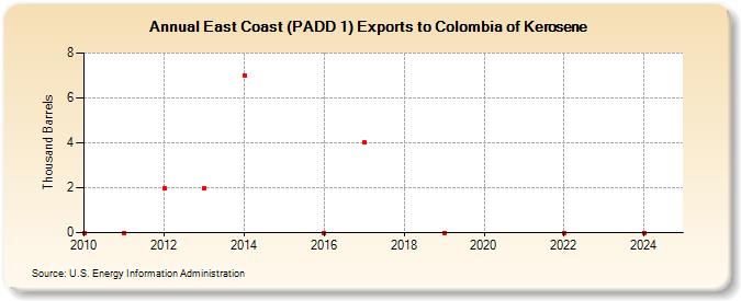 East Coast (PADD 1) Exports to Colombia of Kerosene (Thousand Barrels)