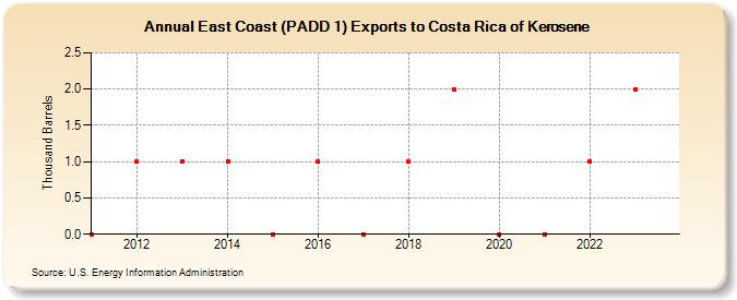 East Coast (PADD 1) Exports to Costa Rica of Kerosene (Thousand Barrels)