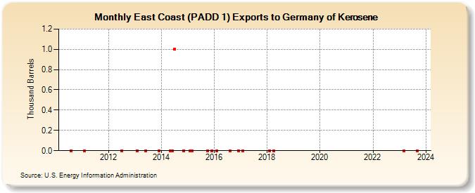 East Coast (PADD 1) Exports to Germany of Kerosene (Thousand Barrels)