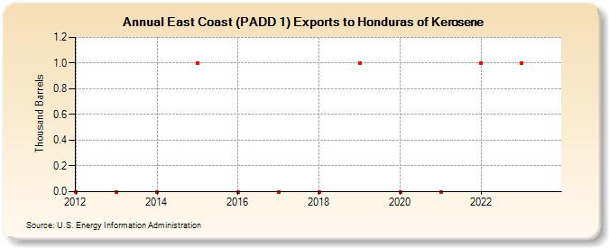 East Coast (PADD 1) Exports to Honduras of Kerosene (Thousand Barrels)