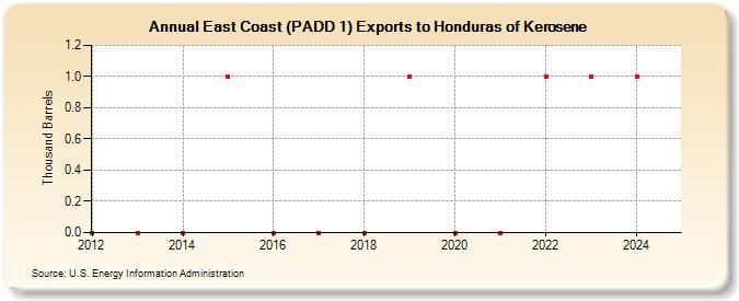 East Coast (PADD 1) Exports to Honduras of Kerosene (Thousand Barrels)