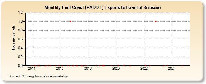 East Coast (PADD 1) Exports to Israel of Kerosene (Thousand Barrels)