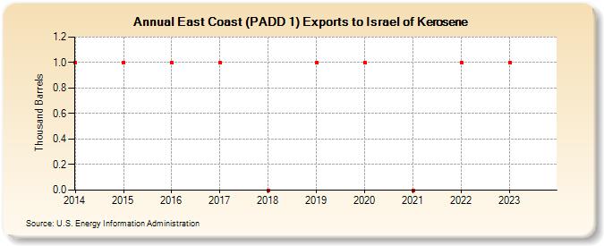 East Coast (PADD 1) Exports to Israel of Kerosene (Thousand Barrels)