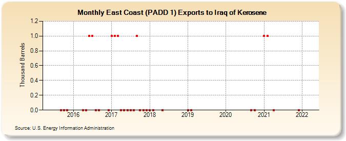 East Coast (PADD 1) Exports to Iraq of Kerosene (Thousand Barrels)