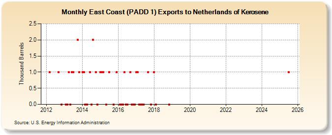 East Coast (PADD 1) Exports to Netherlands of Kerosene (Thousand Barrels)