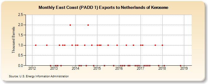 East Coast (PADD 1) Exports to Netherlands of Kerosene (Thousand Barrels)