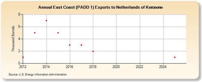 East Coast (PADD 1) Exports to Netherlands of Kerosene (Thousand Barrels)
