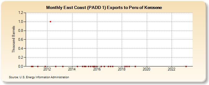 East Coast (PADD 1) Exports to Peru of Kerosene (Thousand Barrels)