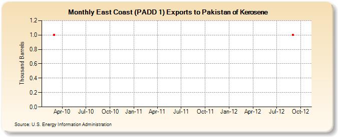 East Coast (PADD 1) Exports to Pakistan of Kerosene (Thousand Barrels)