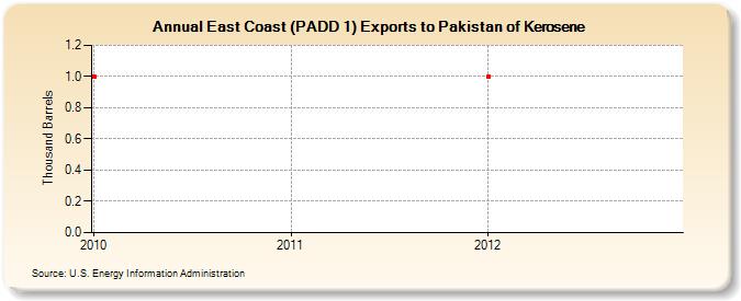 East Coast (PADD 1) Exports to Pakistan of Kerosene (Thousand Barrels)