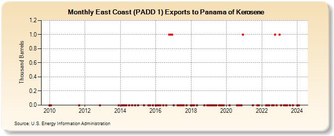 East Coast (PADD 1) Exports to Panama of Kerosene (Thousand Barrels)
