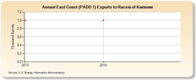 East Coast (PADD 1) Exports to Russia of Kerosene (Thousand Barrels)