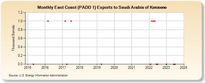 East Coast (PADD 1) Exports to Saudi Arabia of Kerosene (Thousand Barrels)