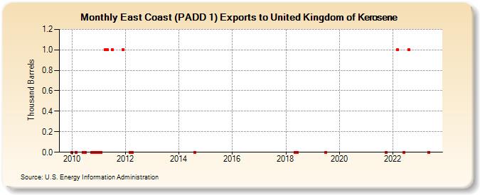 East Coast (PADD 1) Exports to United Kingdom of Kerosene (Thousand Barrels)