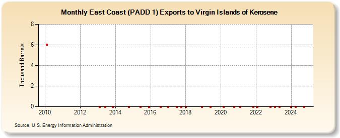 East Coast (PADD 1) Exports to Virgin Islands of Kerosene (Thousand Barrels)