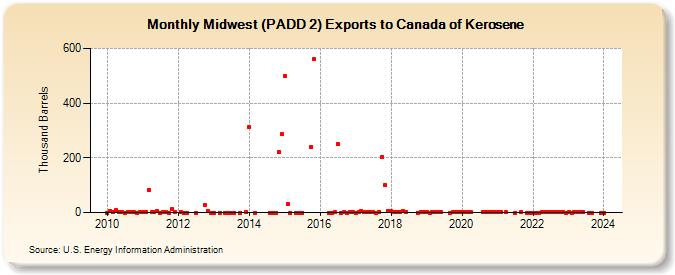 Midwest (PADD 2) Exports to Canada of Kerosene (Thousand Barrels)