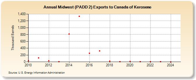 Midwest (PADD 2) Exports to Canada of Kerosene (Thousand Barrels)