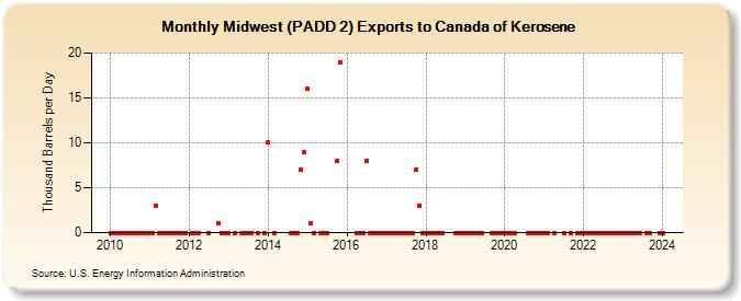 Midwest (PADD 2) Exports to Canada of Kerosene (Thousand Barrels per Day)