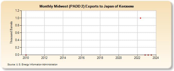Midwest (PADD 2) Exports to Japan of Kerosene (Thousand Barrels)