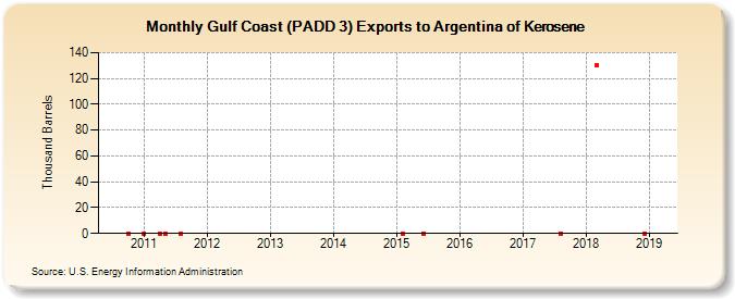 Gulf Coast (PADD 3) Exports to Argentina of Kerosene (Thousand Barrels)