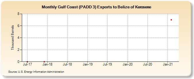Gulf Coast (PADD 3) Exports to Belize of Kerosene (Thousand Barrels)