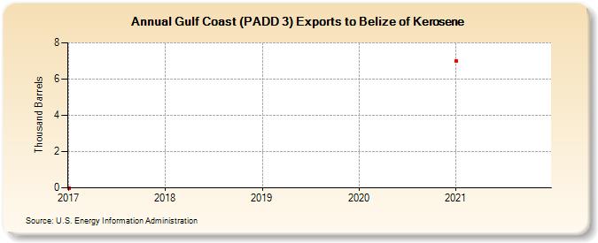 Gulf Coast (PADD 3) Exports to Belize of Kerosene (Thousand Barrels)