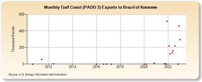 Gulf Coast (PADD 3) Exports to Brazil of Kerosene (Thousand Barrels)