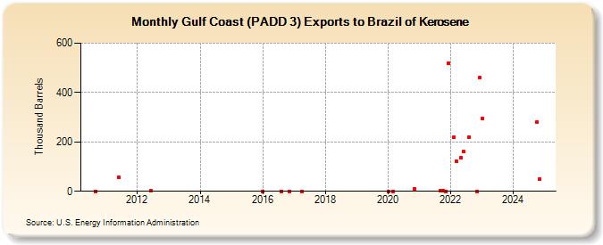 Gulf Coast (PADD 3) Exports to Brazil of Kerosene (Thousand Barrels)