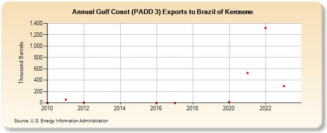 Gulf Coast (PADD 3) Exports to Brazil of Kerosene (Thousand Barrels)