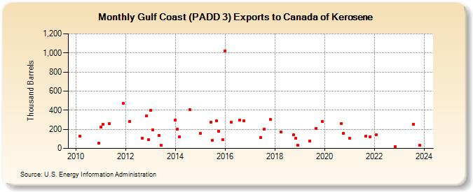 Gulf Coast (PADD 3) Exports to Canada of Kerosene (Thousand Barrels)